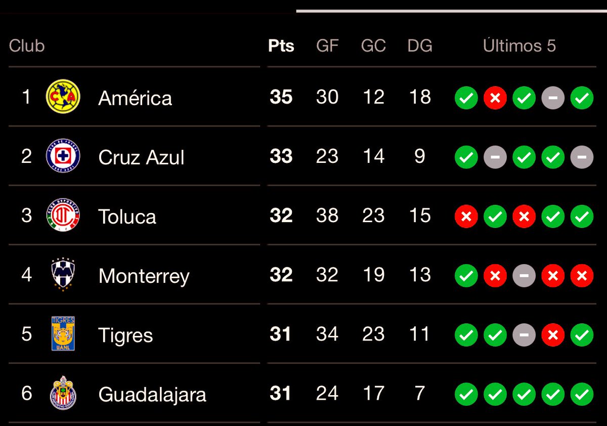 La diferencia entre el Lugar 1 y el 6 de la Tabla son solo 4 puntos.

Si contamos que sin ayuditas no estarían ahí, que su vestidor esta completamente roto y que @Chivas viene de menos a más siendo el único equipo con 5 victorias al hilo; anótenle, Chivas será su Daddy en esta…