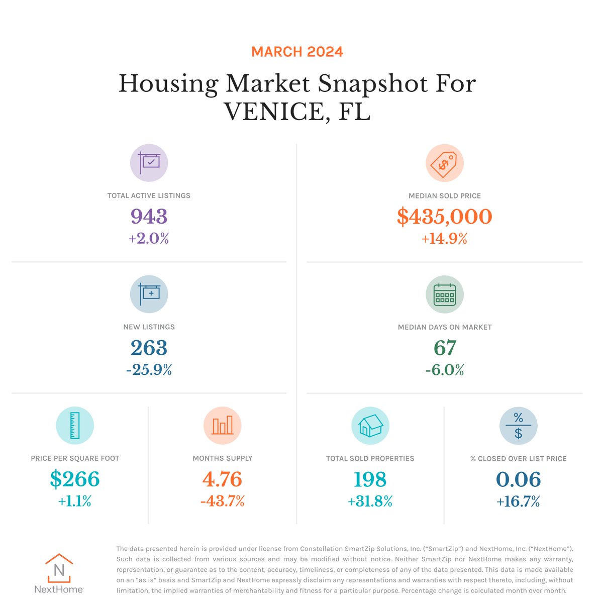Check out the latest Housing Market Update for Venice, FL.

#MondayMarketUpdate #VeniceFlorida #VeniceFL #Venice #Florida #suncoast #buying #selling #listing #realestate #housingmarket #NextHomeSuncoast