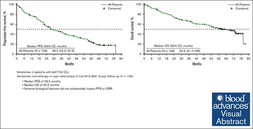 Continuous venetoclax monotherapy for untreated or R/R del(17p) CLL led to a median PFS of 28.2 months and median OS of 62.5 months. ow.ly/g39250RmrT8 #clinicaltrialsandobservations #lymphoidneoplasia