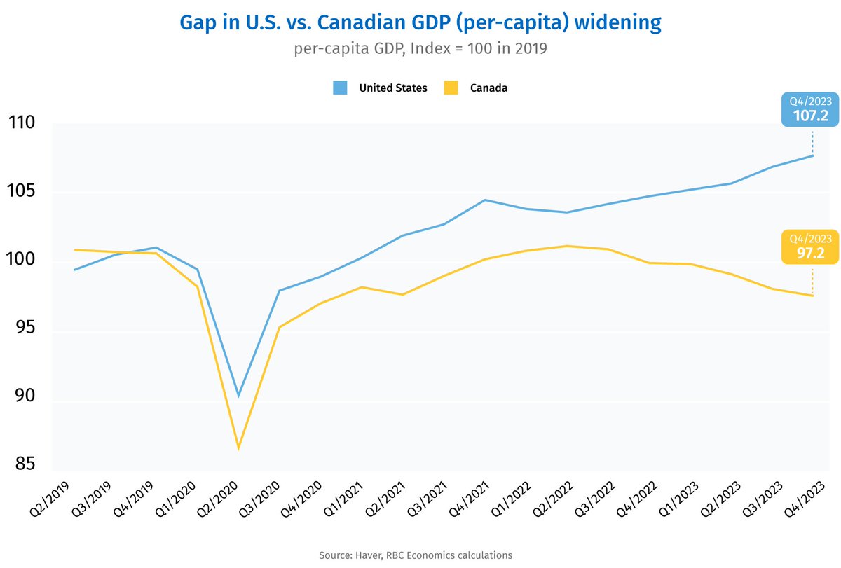 Since 2019, Canadian real gross domestic product per capita has declined 2.8% versus a 7% increase in the U.S. That marks the largest underperformance of the Canadian economy versus the U.S. over a comparable period since at least 1965. thoughtleadership.rbc.com/proof-point-a-…