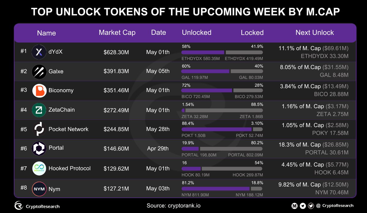 🔓TOP #UNLOCK TOKENS OF THE UPCOMING WEEK BY M.CAP

💰Eight project tokens are set to unlock, unleashing a whopping $165M in value.

@dYdX @Galxe @biconomy @zetablockchain @POKTnetwork  @Portalcoin @HookedProtocol @nymproject 

🎯Don't miss out on this  opportunity!