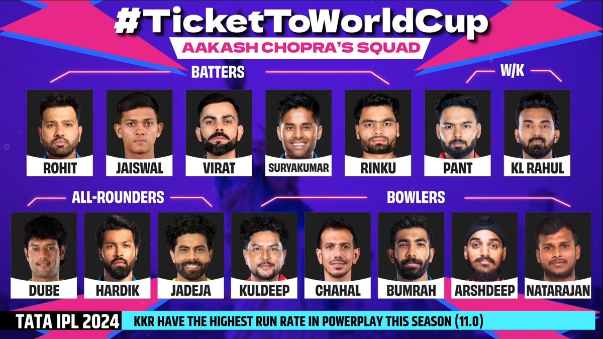 Aakash Chopra pik indian 15 squad for T20 worldcup 2024...🏆✌️

#ICCT20WorldCup #BCCI #T20WorldCup24