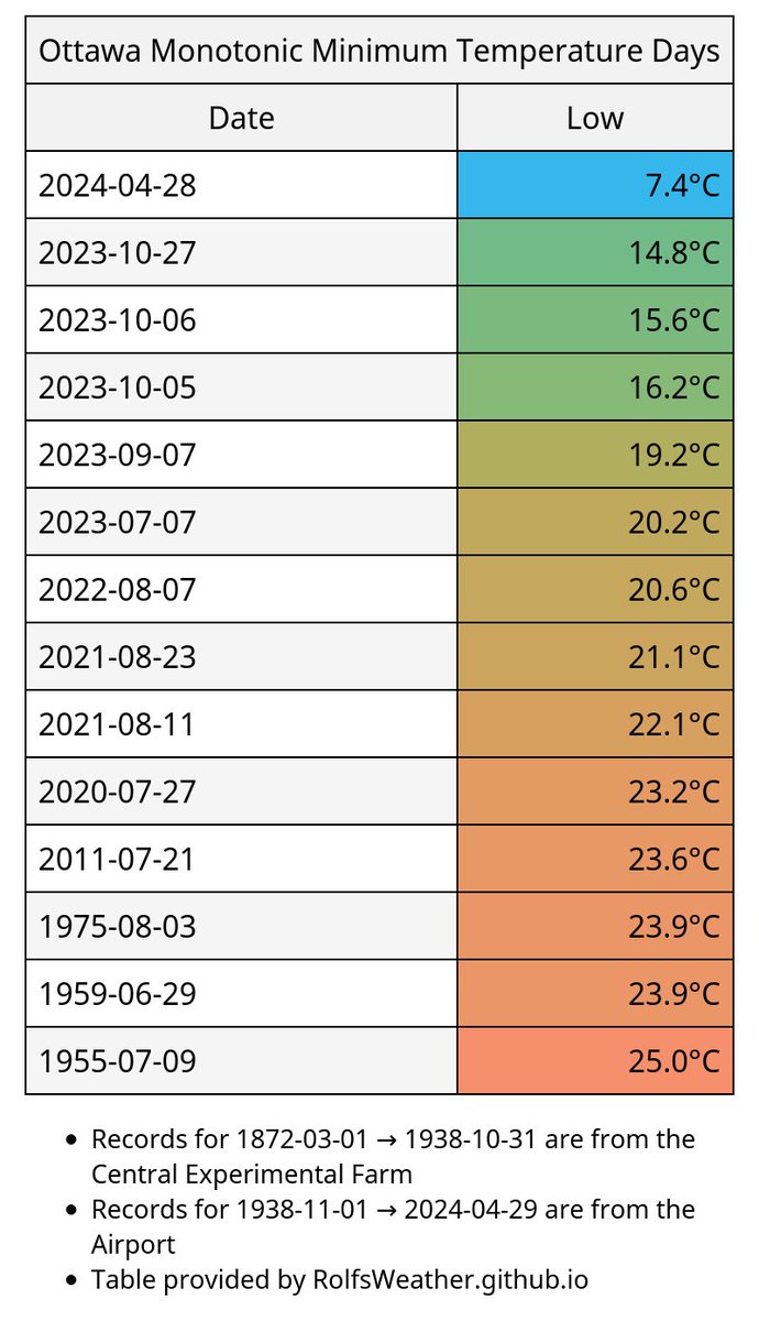 Yesterday's low of 7.4°C was the highest low temperature #Ottawa has recorded so far this year. #YowWx #OttWeather