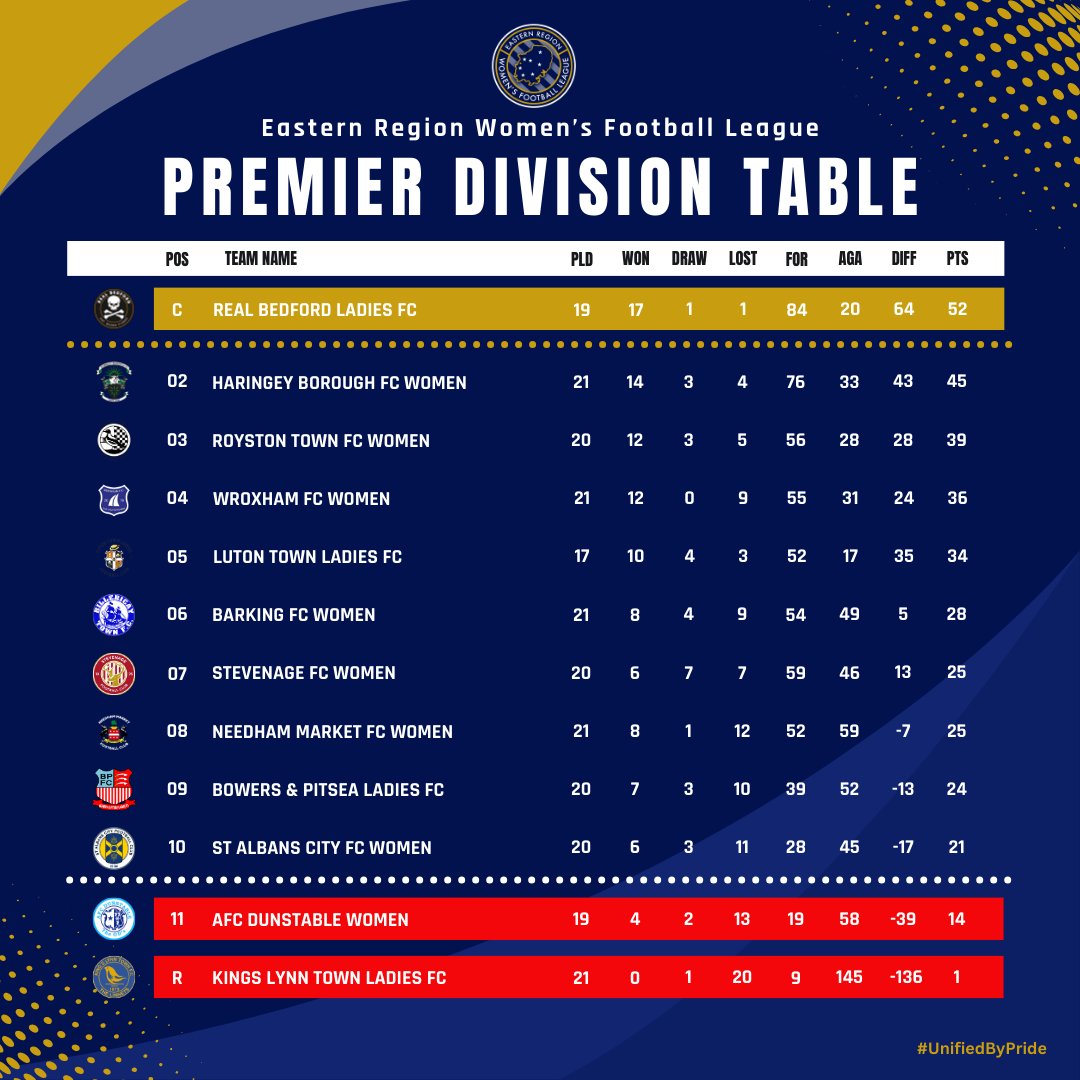 TABLE | PREMIER DIVISION Real Bedford are Champions with 3 games to go. Wroxham moved up 1 space following victory at the weekend whilst the battle to beat the drop continues as St Albans City and AFC Dunstable fight to stay in the Premier Division. #UnifiedByPride