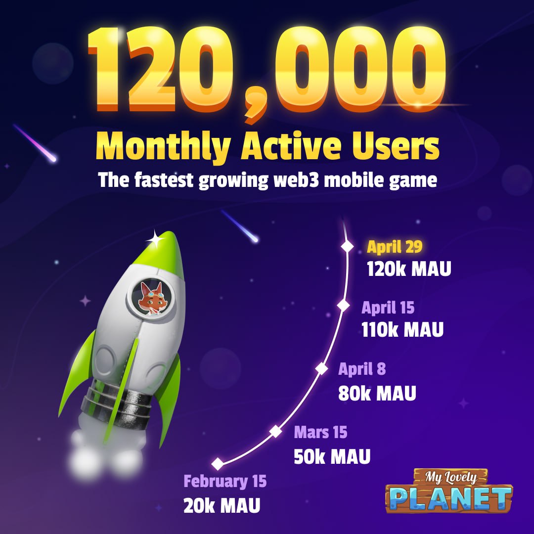 We continue to grow at breakneck speed!!  

You are now 120,000 Monthly Active Players on My Lovely Planet!  

Every day, new players join the adventure and actively contribute to:  
🌳 Planting Trees 
🌊 Cleaning Oceans 
😻 Saving endangered species  

The My Lovely Planet…