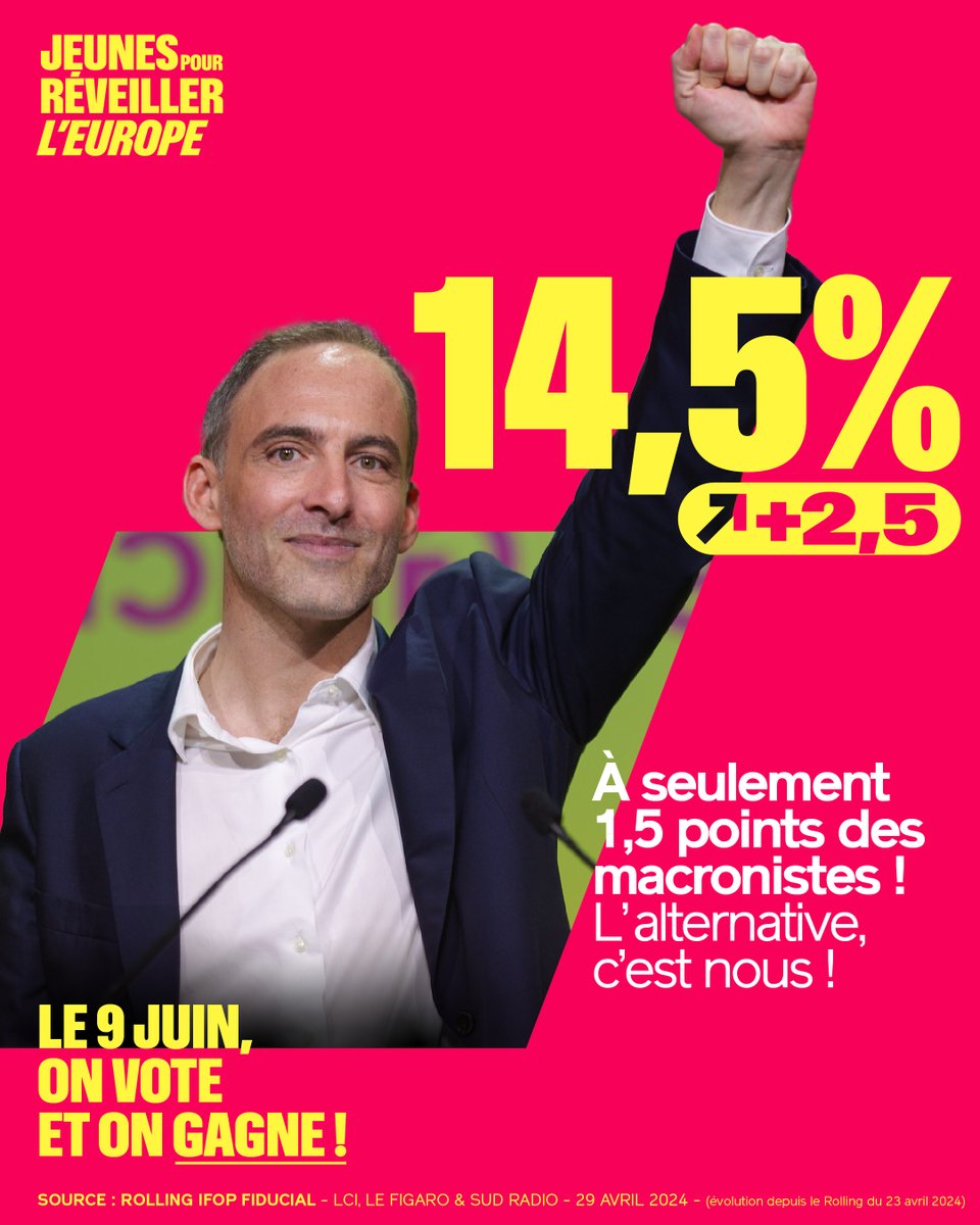 ON VA DÉPASSER LES MACRONISTES. 🚀 Notre liste #ReveillerLEurope est à 14,5% dans le dernier sondage, une progression folle de 2,5 points en 6 jours ✊ Demain, on dépasse les macronistes et on va concurrencer le RN !🔥