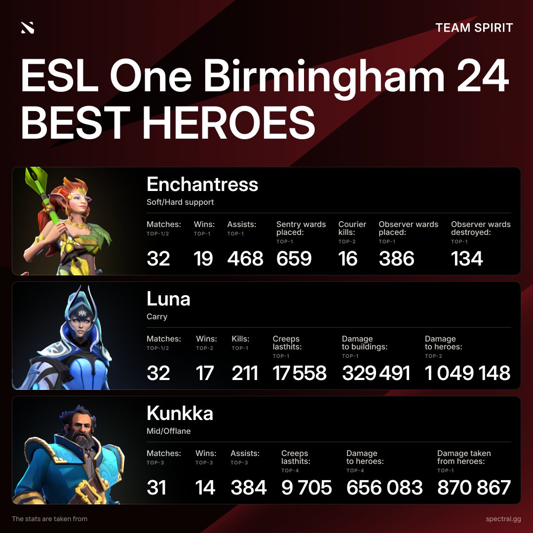 TOP-3 best heroes at ESL One Birminghham 👀