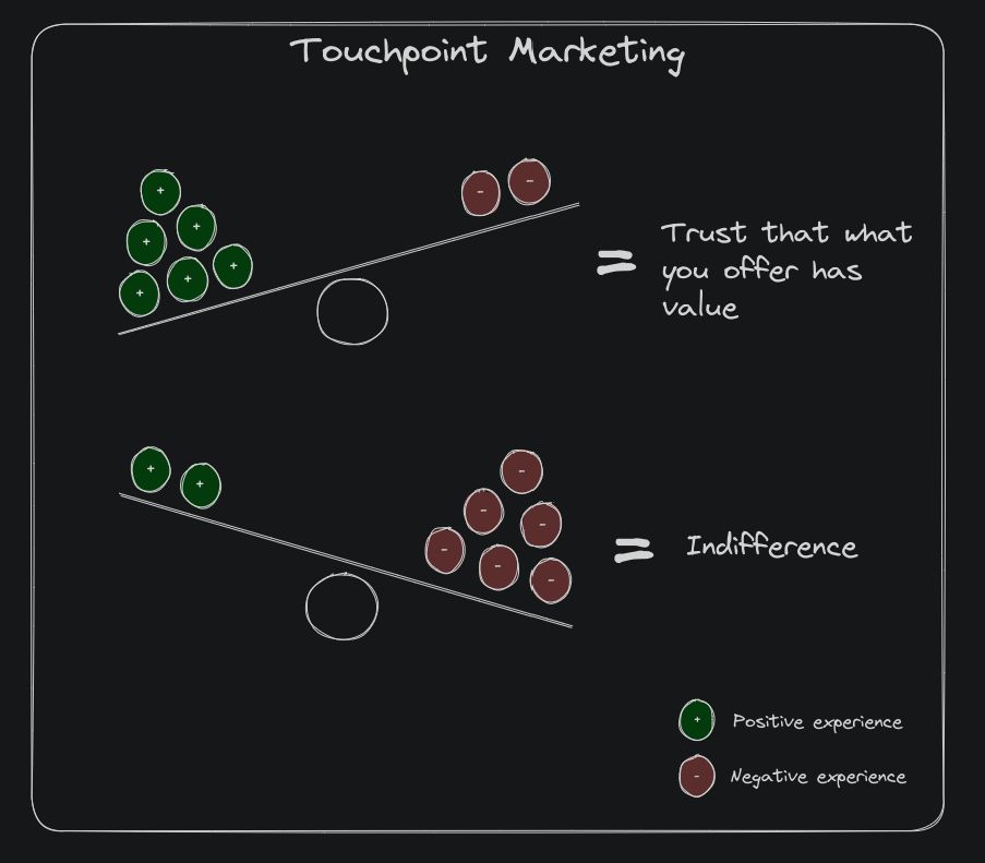 Touchpoint Marketing in a nutshell: