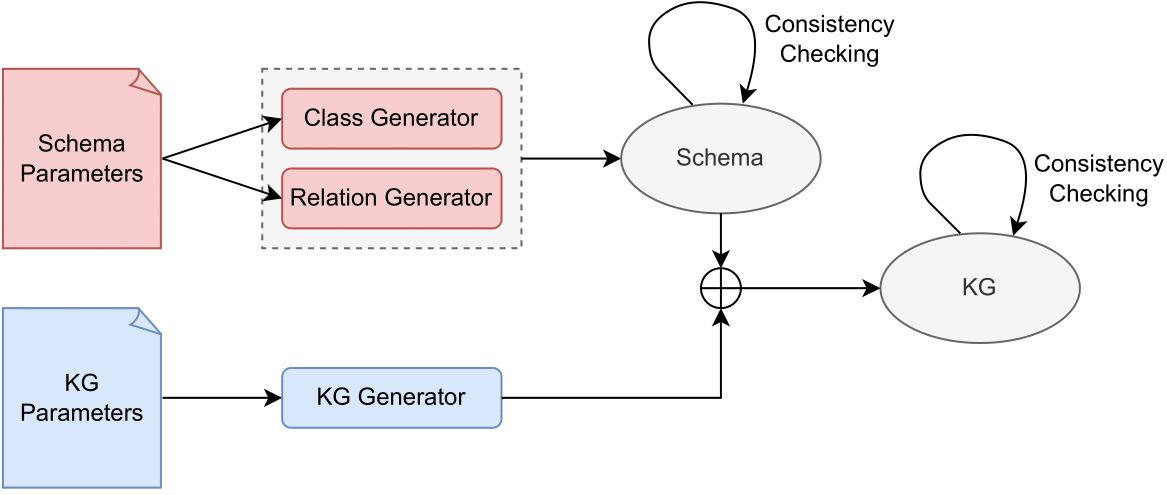 You've invested countless hours developing a new knowledge graph. 🌐 

Only to realize that mainstream benchmarks fall short in stress-testing its true capabilities. 

A frustrating realization? ❌😓

Relying on these benchmarks comes with glaring limitations: