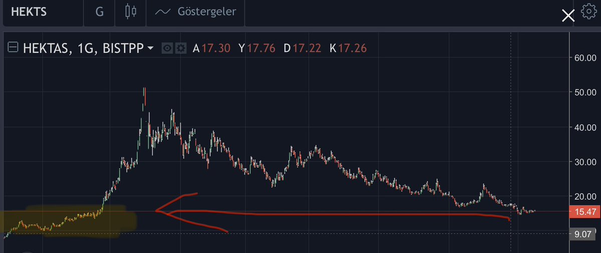 #hektaş #hekts yıllara sari düşüş oldu

Şu an çok tehlikeli bölgede  ⚠️ 

Burada bir destek kırılımı olursa aşağıdaki taralı alana akarız % 30 düşüş

Acil bir şekilde 16.78 üzerine atması lazım BENCE ✅

Ky çok
Sıkıntı çok
Hisse b*k

Ytd 

#xu100 10k üstünde!
#sasa hareket var!
