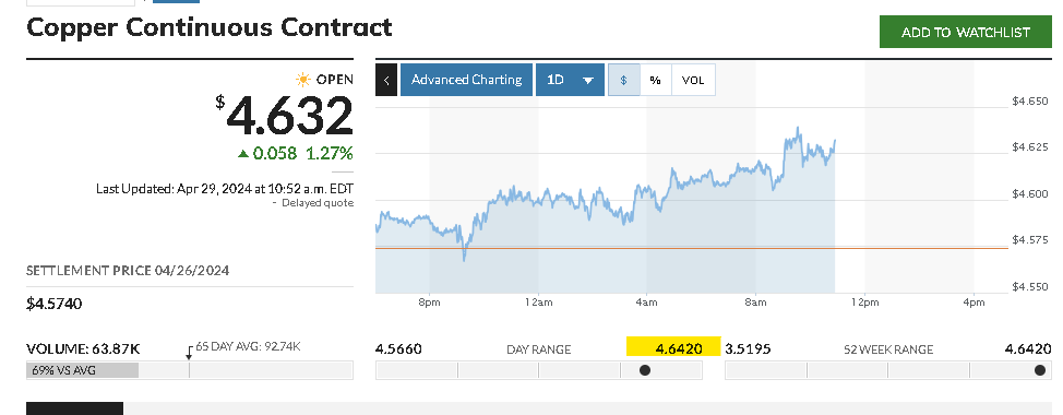 #copper and #Peakcopper...trades as high as $4.64...