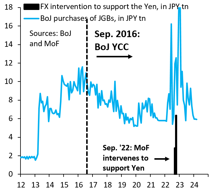 It makes NO sense for Japan's MoF to intervene to strengthen Yen (black), if - simultaneously - BoJ is buying JGBs (blue), which weakens Yen. This is what happened in 2022, when $/JPY was 140. We're now at 157, which tells you just how ineffective this kind of intervention is...