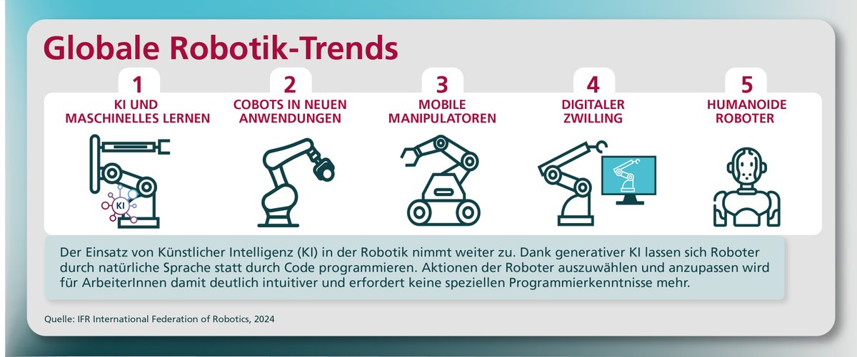 Durch die Verzahnung von #Robotik und #KI werden Roboter lernfähig und intuitiv zu bedienen. Wo sie künftig Beschäftigte unterstützen und welche Herausforderungen noch bestehen, erläutern ExpertInnen in unserem Webspecial plattform-lernende-systeme.de/robotik.html @BMBF_Bund #ai @heiseonline #robot