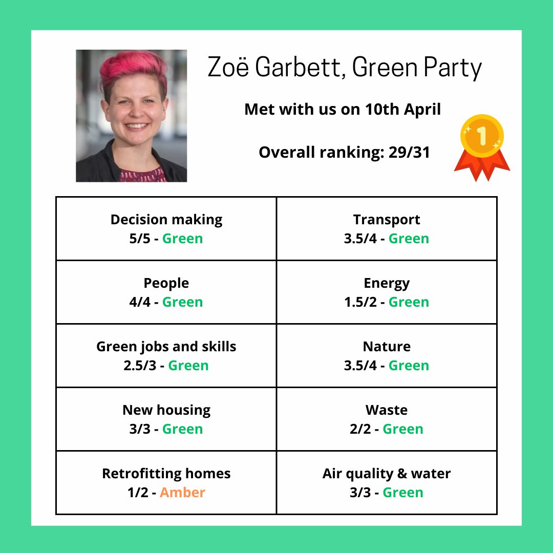 1st place = @ZoeGarbett 🟢of the @LonGreenParty. She scored 29/31 points - we met with @ZackPolanski on her behalf and we felt her manifesto hit almost every single key action point. Lacked a tiny bit on apprenticeships & asking landlords to retrofit, but great overall!