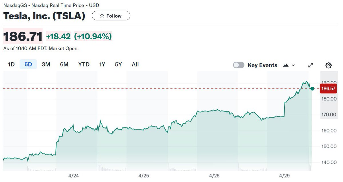 #ElonMusk successfully visited China: obtaining permission to launch autonomous driving functionality and signing a contract with Baidu 🕑 #Tesla's stocks are up 10%, shortsellers are once again unhappy 😁