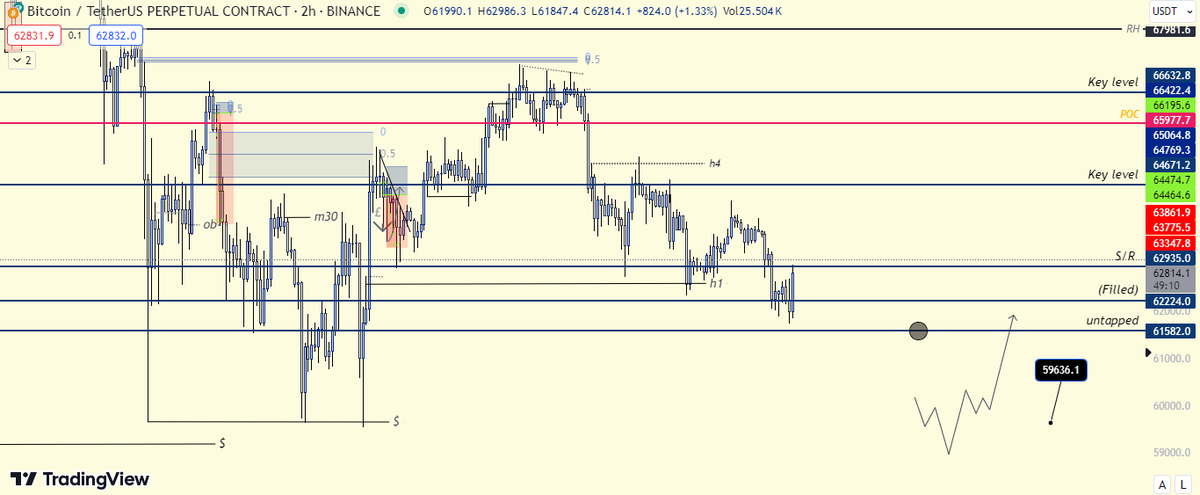 AhmadX_18's tweet photo. Bearish on bitty HTF!!
Until we sub-tap 59659-59184 magnet zones
#btcusdt
#BTC
#Binance
#posthalving https://t.co/jL6INFu196