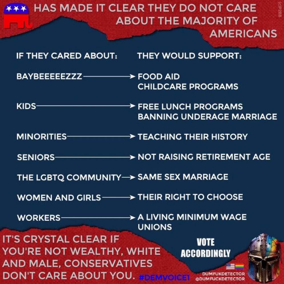 Republicans talk about supporting average Americans, yet they despise any programs intended to help the average American.

They’re still the Trickle Down party believing that the rich will take care of the less fortunate….it’s a grift. 
#DemVoice1