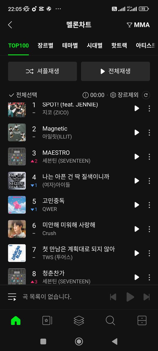 top3 on melon, bugs, and genie... even cheers to youth charting #8 on melon... kcarats and volunteer you guys have all of my heart... 🥹🥹 ICARAT CAN YOU PLS STREAM THE MV???? it's not easy to maintain top3 on kchart among all of the digimon guys.. 💔💔 PLS STREAM 💔💔