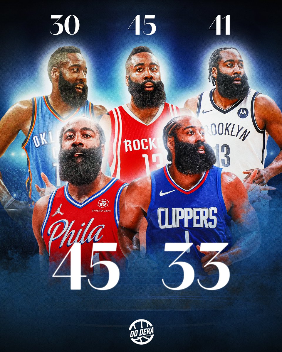 James Harden, NBA Playoff'ları tarihinde 5 farklı takımda 30+ sayı atmayı başaran ilk oyuncu oldu.