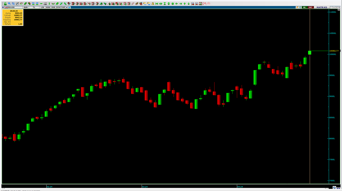 yeni zirve kapanışı yaptık herkese hayırlı akşamlar #endeks #bist #borsa #imkb #bist100 #BİST50 #bist30