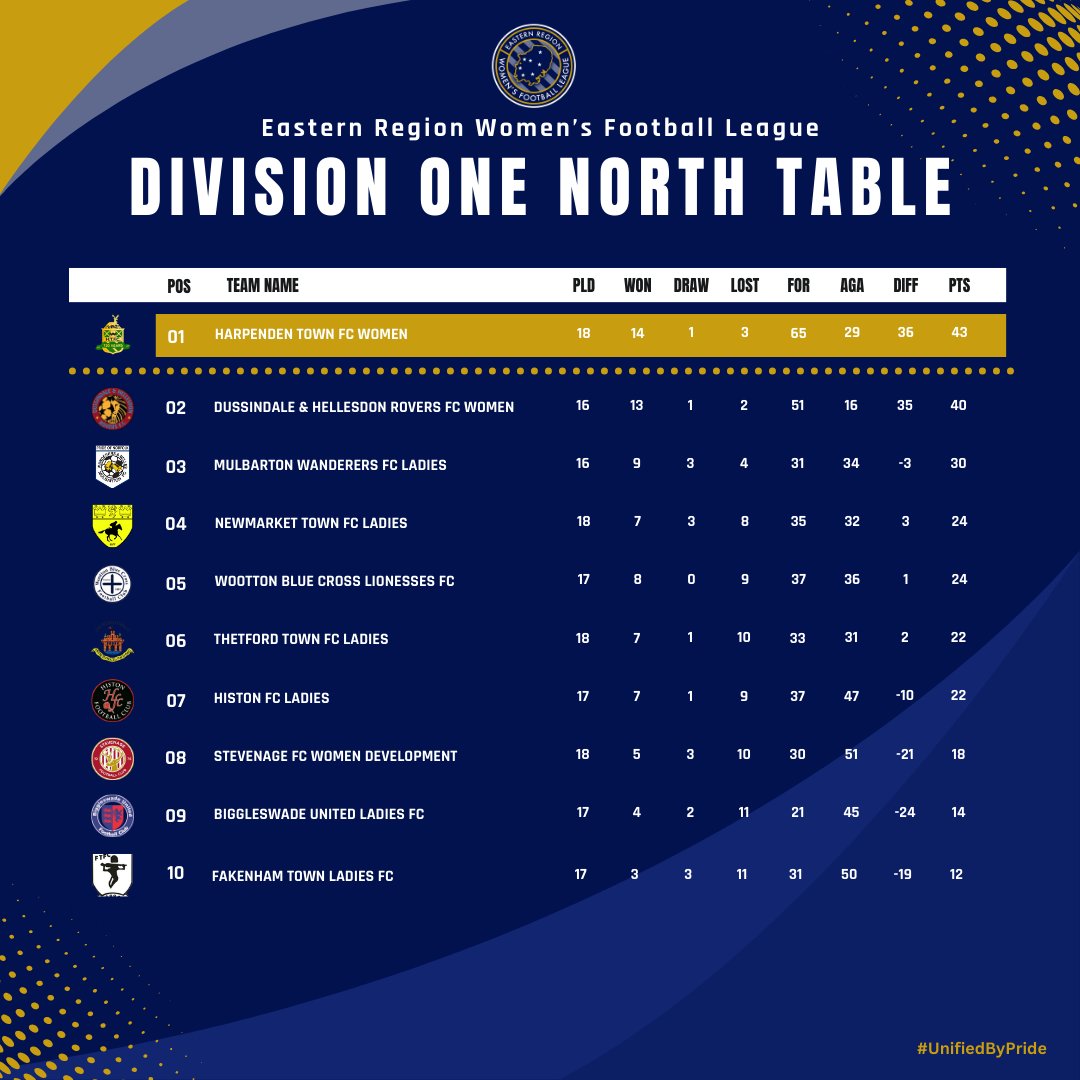 TABLE | DIVISION ONE NORTH Harpenden Town are 3 points clear at the top of the table but Dussindale are close by with 2 games in hand. Either side looking to reach Tier 5 for the very first time going down to the wire. #UnifiedByPride
