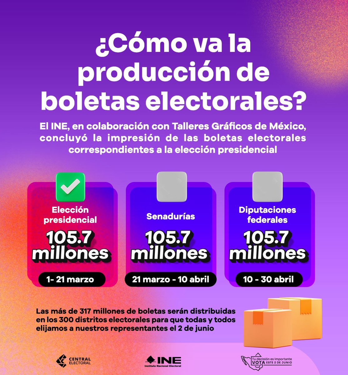 El @INEMexico y @TGraficosmx producen más de 317 millones de boletas electorales con las que todas y todos los ciudadanos elegiremos a nuestros representantes federales en las #Elecciones2024 ¡Así va el progreso! 👇🏼 #Vota2Junio #ElINEEstáListo