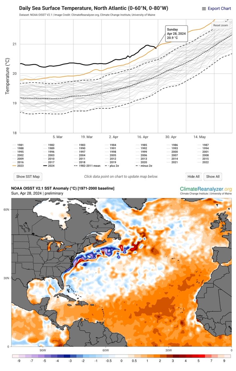 🌊🌡📈 After 420 days, the record streak has been broken! Crisis averted! The truth is bad enough! No need to be a pessimist! Climate doom is worse than climate denial! This can be explained by models ignoring crucial real-world climate forcings! 🙃