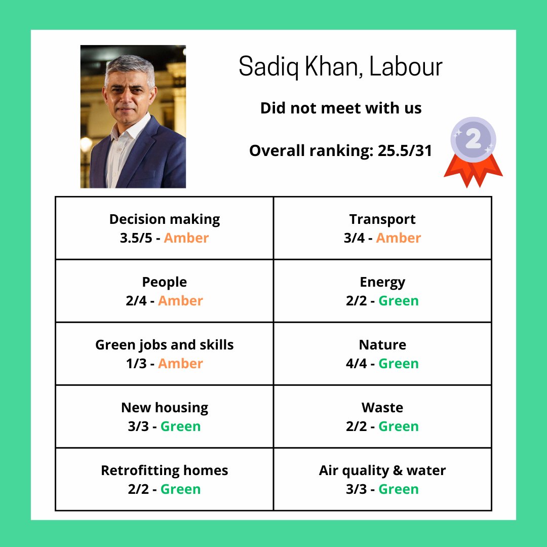 2nd place = @SadiqKhan🔴of @LondonLabour - we didn't meet with him/a rep, and he scored 25.5/31. Lots of good plans and strong climate track record, but lacked detail and commitment on the green skills gap and training. Could say more on stronger decision-making, but good stuff