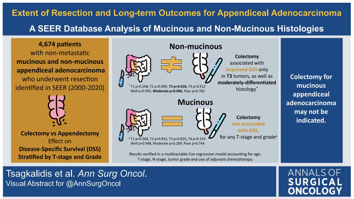 Study in Ann Surg Oncol reveals colectomy improves long-term survival in non-mucinous appendiceal adenocarcinoma vs. appendectomy alone. Mucinous types showed no survival benefit from colectomy. More on this SEER database analysis at doi.org/10.1245/s10434… #CancerSurvival