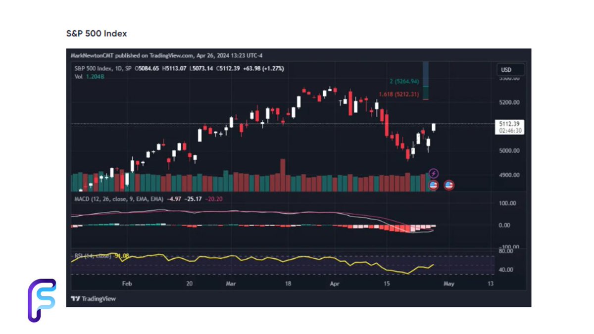 Further Equity rally likely despite a lack of broad-based strength 👀💪🏻 The rally which started Monday likely should carry SPX back to 5400. A five-wave advance higher represented the first real positive structural effort off the lows, and both US Dollar and Treasury yields…