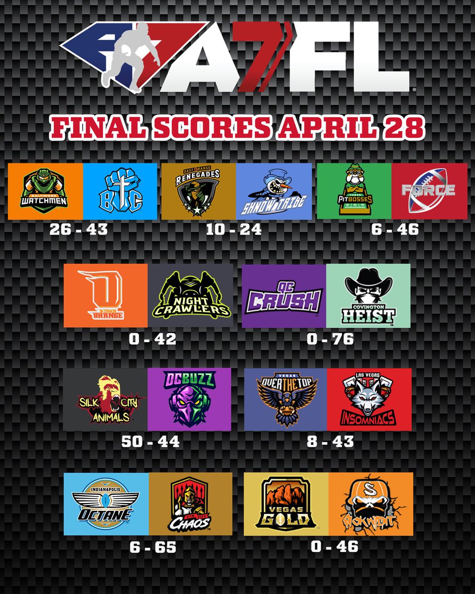 💥 FINAL SCORES - BIC - NightCrawlers - Chaos - Insomniacs and SickWidIt remain💪🏾 UNDEFEATED! Catch highlights and cutdowns on A7FL.TV and subscribe to TheA7FL on YouTube! 📺 Next Games - Sunday May 5 - 1PM ET