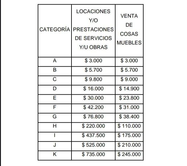 Monotributo:
• Aumentan las escalas y cuotas un 300%
• Tope anual última escala $68.000.000
• Sera por igual para comercio y servicios