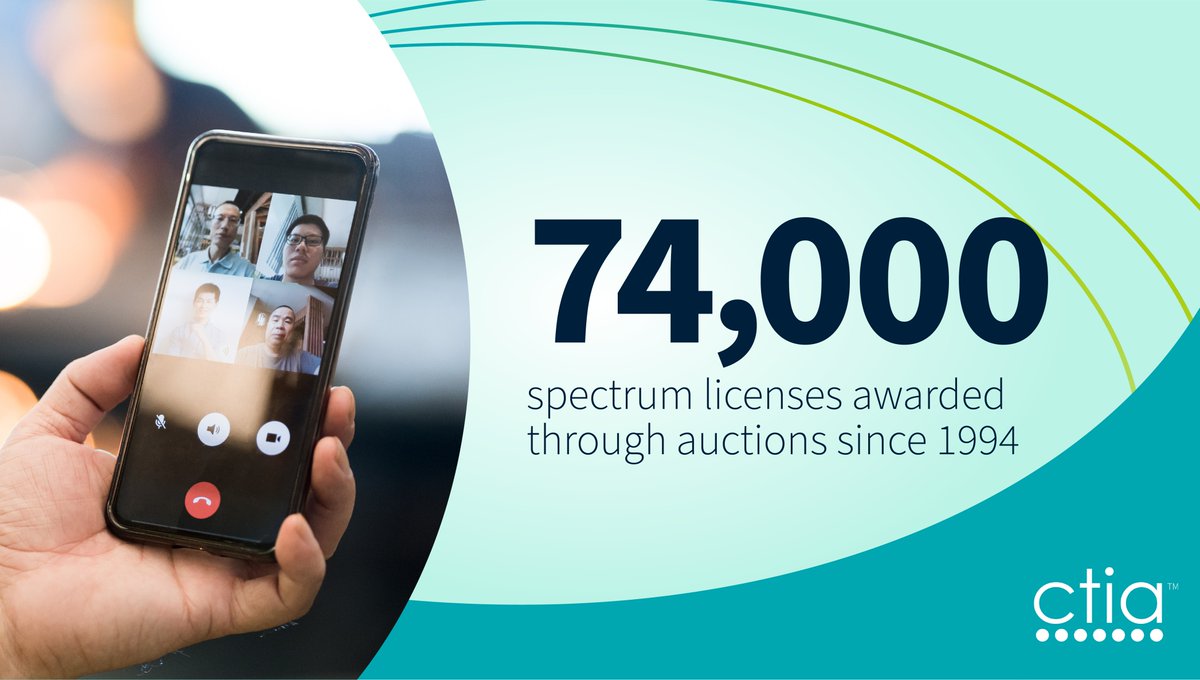 The FCC has auctioned more than 74K mobile radio licenses since 1994, highlighting how auctions support competition. Crafting and delivering on a pipeline of spectrum auctions means more wireless competition. More: ctia.it/3Hit29g