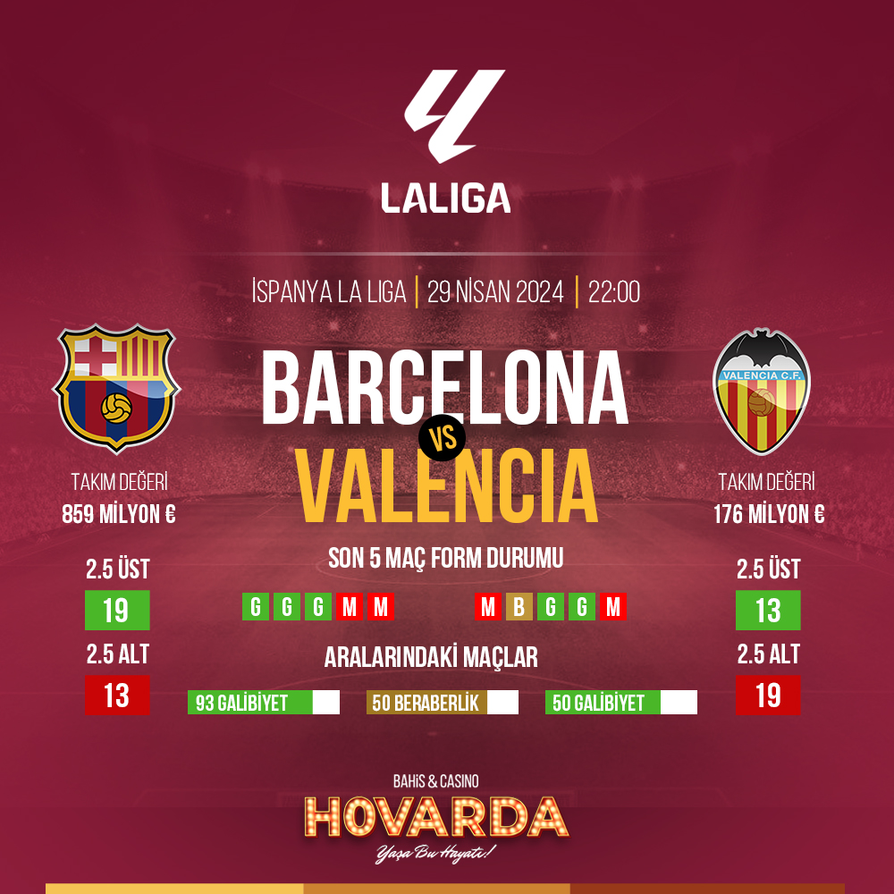 🔥 Valencia'ya rakip olduğu son 15 La Liga maçının sadece birini kaybeden Barcelona, bu akşam da ezeli rakibi ile bir araya geliyor! Hovarda Giriş: bit.ly/3vexEdw