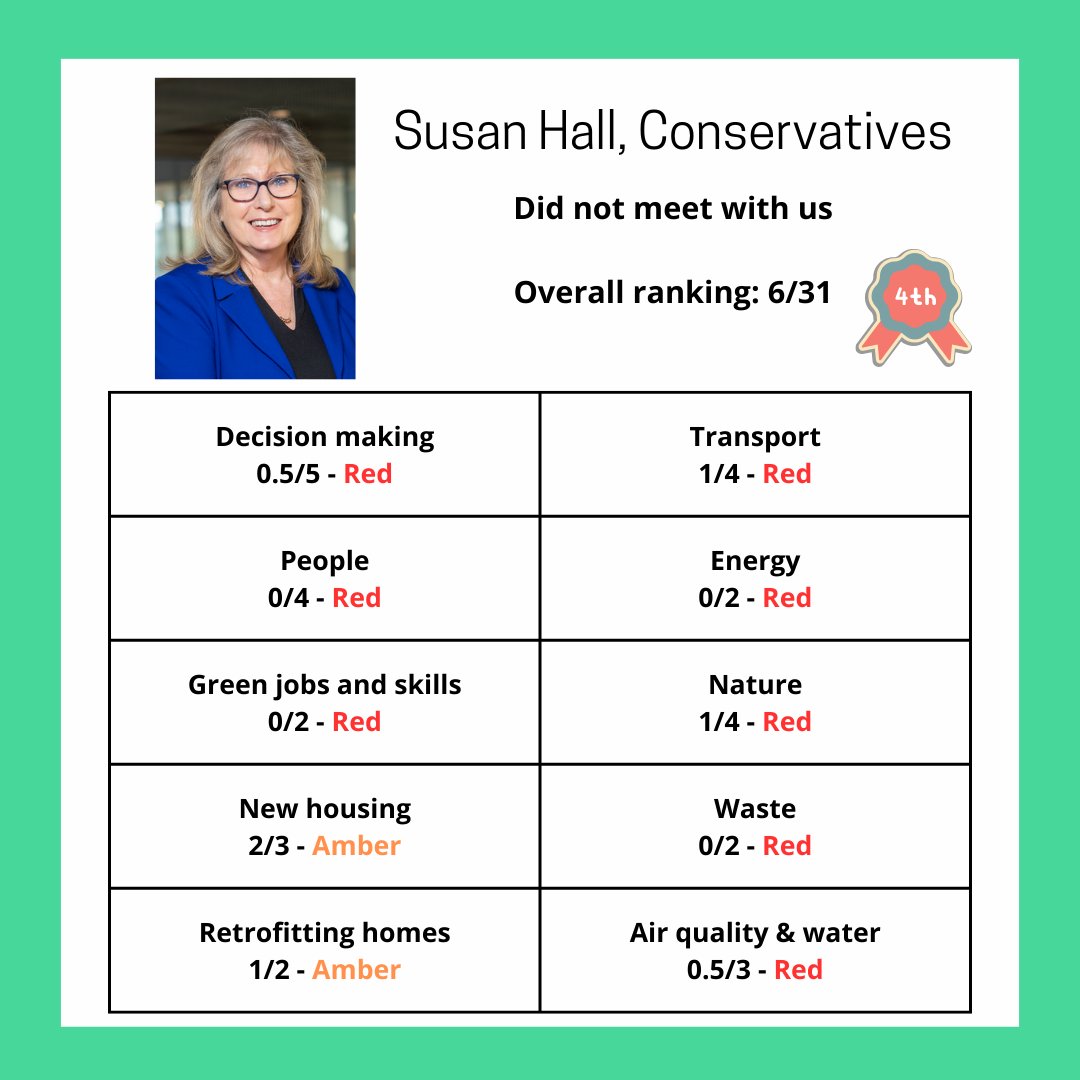4th place = @Councillorsuzie🔵of @LdnConservative - didn't meet with her/a rep and scored 6/31. Many of her ideas seem anti-clean air, like scrapping the ULEZ. No mention of green jobs or training, wants to remove cycle lanes but some good ideas on improving new and old housing.