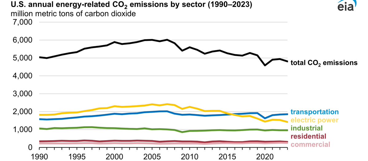 Good news: US CO2 emissions continue to decline! More problematic: All those declines are more or less concentrated in the power sector, and we need to make more rapid progress with transportation, industry, and buildings (as well as non-energy emissions from agriculture).