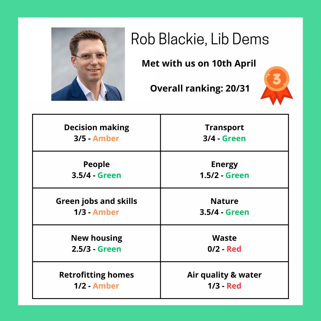 3rd place = @robblackie🟠of @LondonLibDems. He met with us to give extra detail on campaign, and scored 20/31. Manifesto was light on detail, generally supports the 10 points but needs more research, detailed figures and commitment.