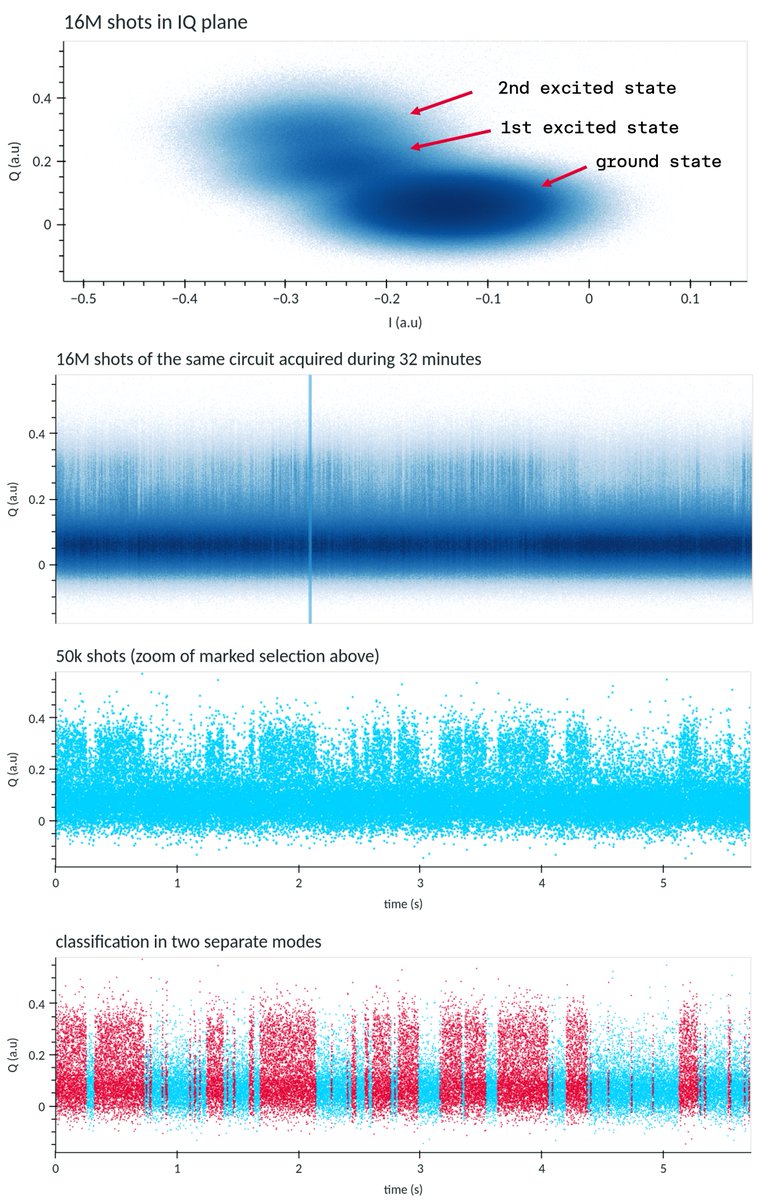 Hop on board with <a href="/Qruise_ai/">Qruise</a>!🚀

One of Qruise’s current focuses is enhancing our Model Learning algorithms in QruiseML. Lately, we’d been having trouble modeling our transmon qubits: no matter how we tuned the qubit frequency, anharmonicity, T1, and T2* knobs of our model, the