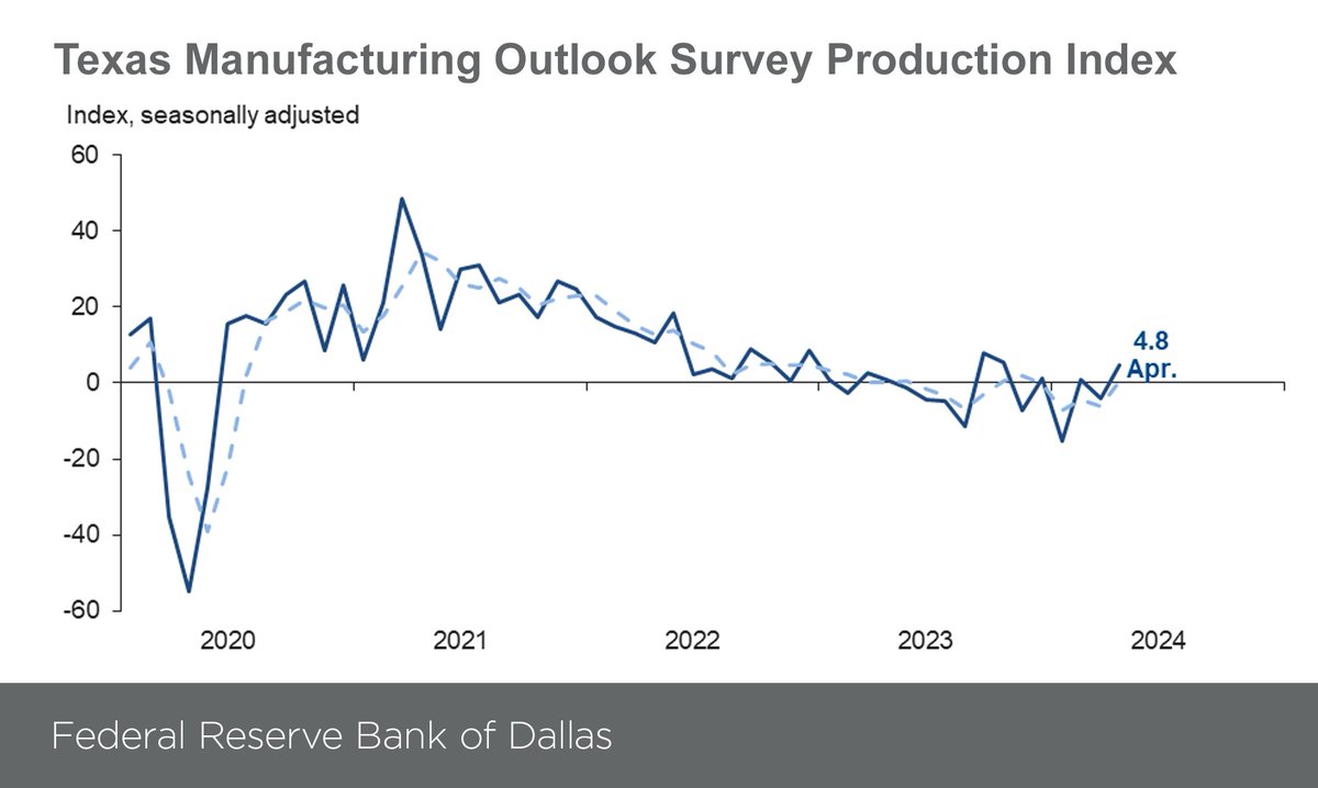Texas Manufacturing Outlook Survey: Texas factory output strengthened slightly in April. The production index rose from -4.1 to 4.8. Wage pressures picked up this month, while price pressures retreated. dallasfed.org/research/surve…