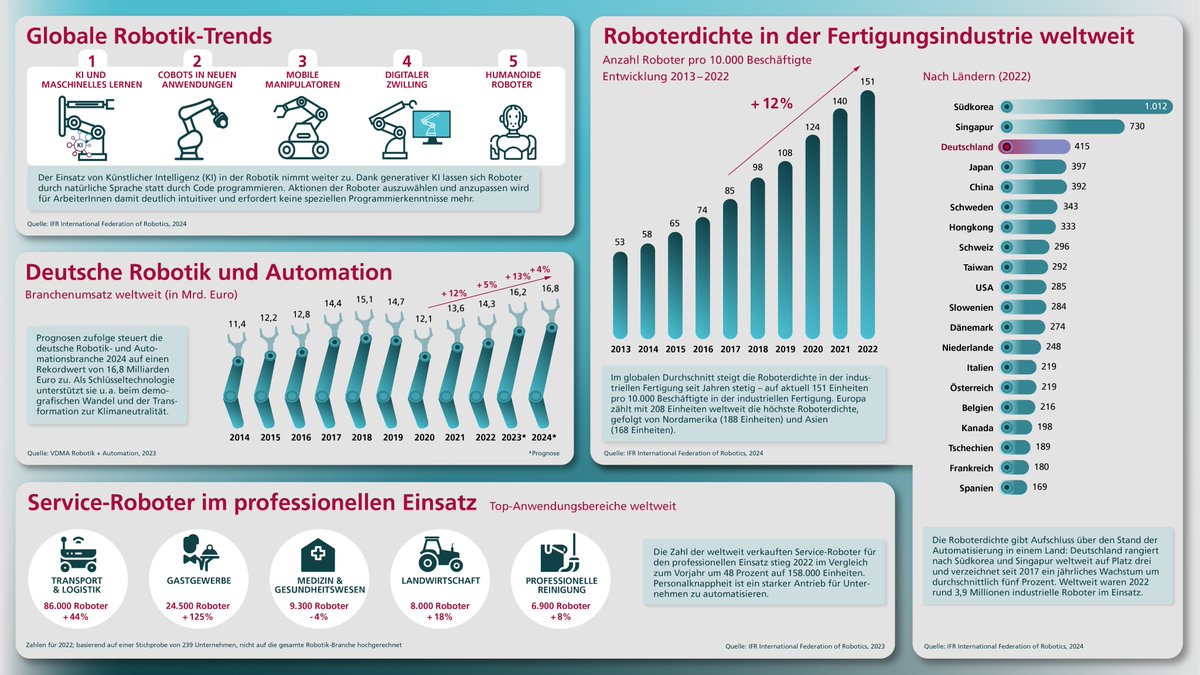 #Robotik-Trends auf einen Blick: Einsatzbereiche und Entwicklungen zeigt unser Dashboard 👇, Einschätzungen von ExpertInnen liefert ergänzend dazu unser Webspecial 'Lernfähige Robotik' 👉 plattform-lernende-systeme.de/robotik.html @BMBF_Bund @BMWK @acatech_de @DRZE_Bonn