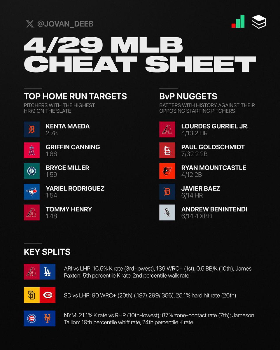 4/29 MLB Cheat Sheet 🔥 Get in the lab and drop some plays 🫡