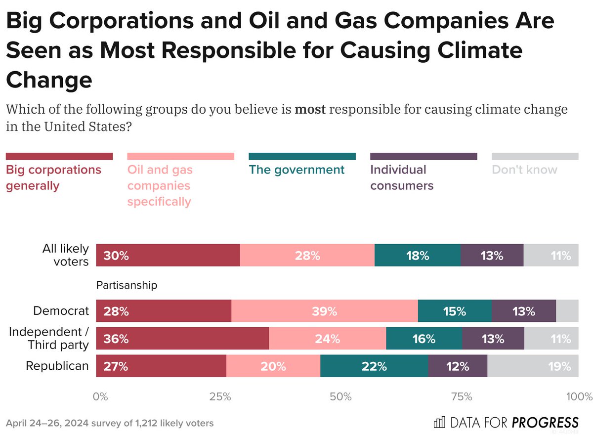 NEW: As #EarthMonth comes to a close, voters broadly believe that big corporations (30%) and oil and gas companies (28%) are most responsible for causing climate change. dataforprogress.org/blog/2024/4/29…