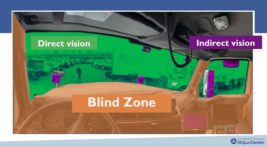 MassDOT is currently conducting a Direct Vision study, which will measure how much a driver can see from the cab of various vehicles, helping to avoid serious crashes. This #MAleg required study is the first to be completed by a state DOT and uses the @FHWA Safe System approach.