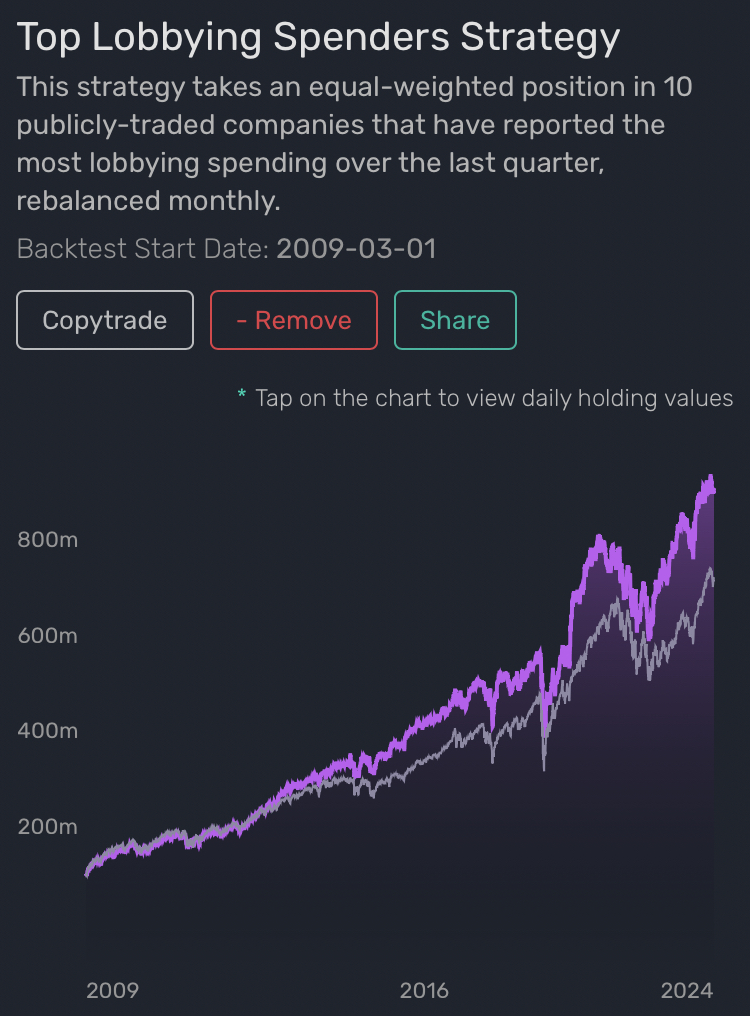 I built a trading bot that buys stock in the companies that are spending the most on lobbying.

It’s been beating the market lately.

Here’s a thread of the stocks it is currently holding, and what they are lobbying on: