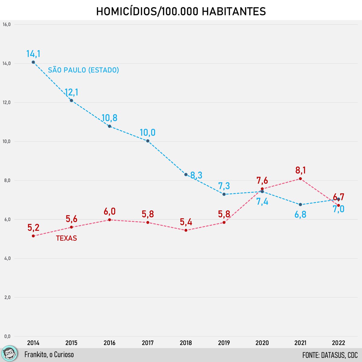 No último episódio do podcast Aponta Ciência/Tapa da Mão Invisível, eu mencionei que a taxa de homicídios de SP estava mais baixa que a do Texas. Surpreendente, não? Mas prometi também mostrar que havia algo estranho nos dados de São Paulo... ⬇️