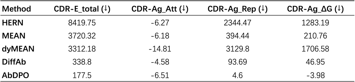 dngyxu1's tweet photo. 5/ [Experiments Result]. Experiments on a variety of antigens demonstrate that AbDPO can effectively optimize multiple energies simultaneously and achieve performance comparable to natural antibodies. AbDPO achieves the SOTA performance of the average performance on each antibody-antigen complex in the RAbD dataset. Specifically, in the cases of 5mes and 1iqd, AbDPO achieved better energy performance than natural antibodies.