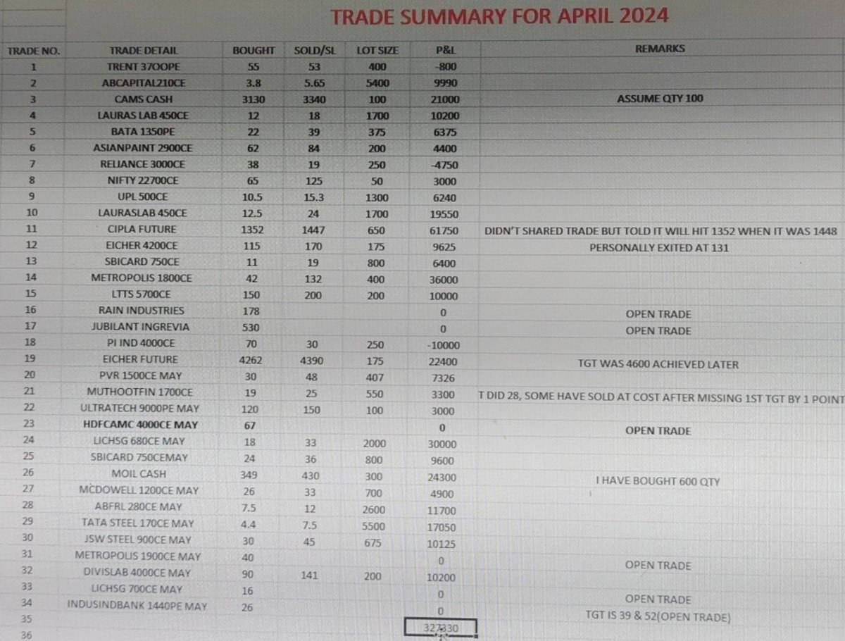 April months trades done by me 
And shared with my mentees...
#optionbuying