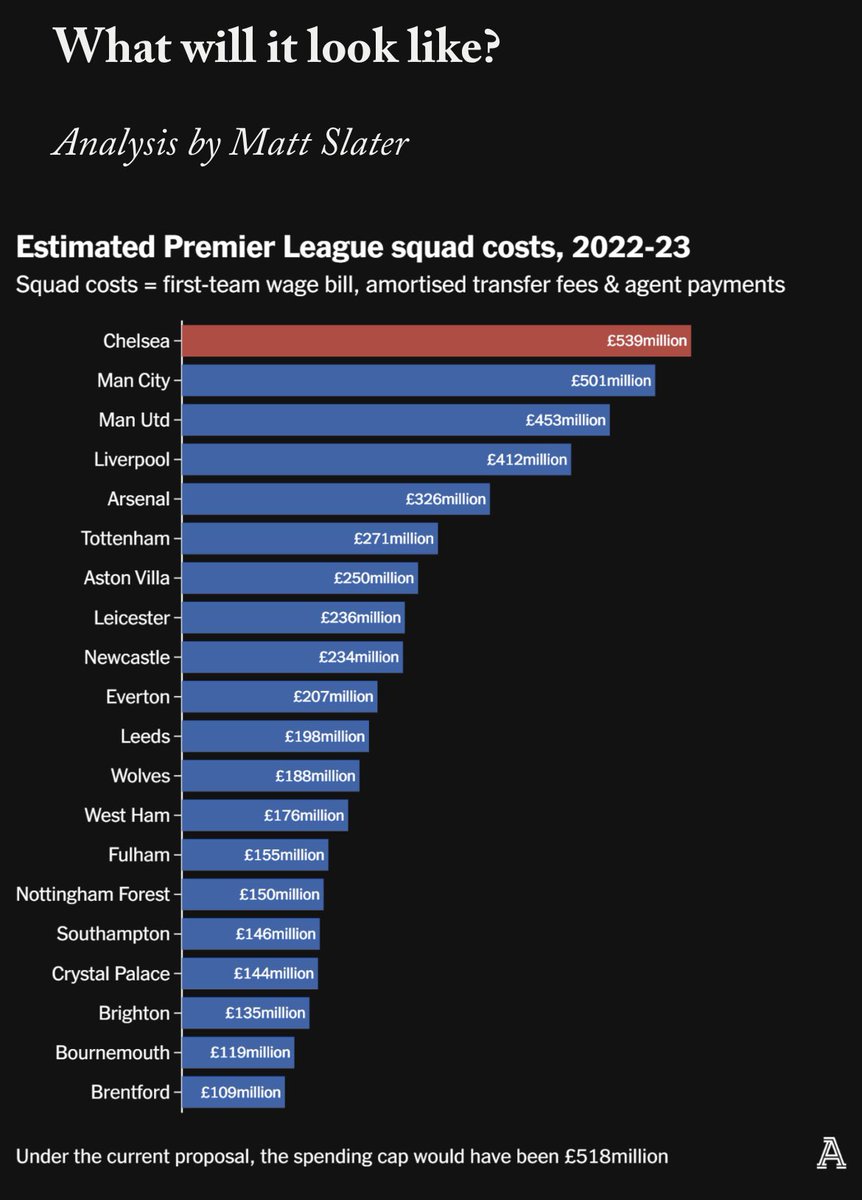 The Athletic’s chart for 22/23. We’ve cut the wagebill loads so we’re probably not as bad now (as per my guess)

But the fact there’s no qualifiers in terms of net spend or “pure profit” means that Cobham might be used as a squad building asset again, rather than a money printer