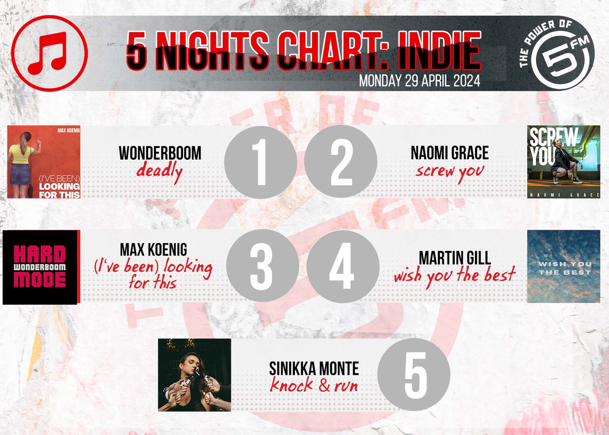 Enjoy the BEST 🇿🇦 Indie songs on #5Nights with @KaraboNtshweng!📷 5. @SinikkaMonte 4. @martinlukegill 3. Max Koenig 2. Naomi Grace 1. @WONDERboomBand