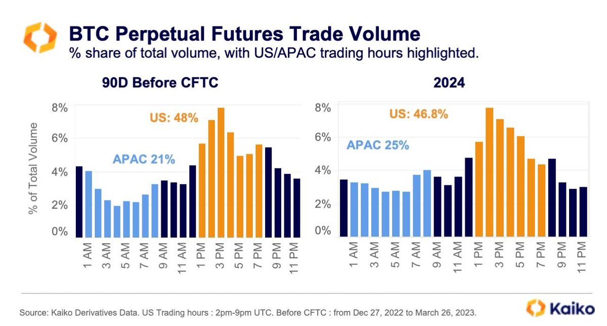 The share of Bitcoin perpetual futures traded during APAC opening hours (1am-8am UTC) has increased to 26%, up from 21% in the months preceding the CFTC’s lawsuit against Binance in early 2023. The share of trading during US opening hours has decreased slightly from 48% to 46%